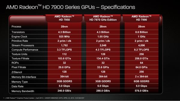 AMD Radeon HD 7990