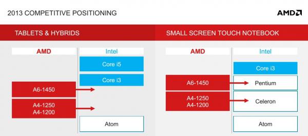 AMD Mobility Platforms 2013