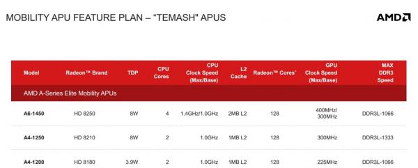 AMD Mobility Platforms 2013