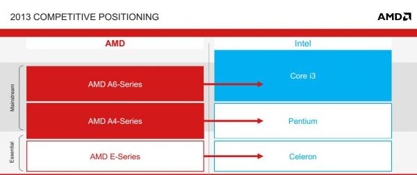 AMD Mobility Platforms 2013