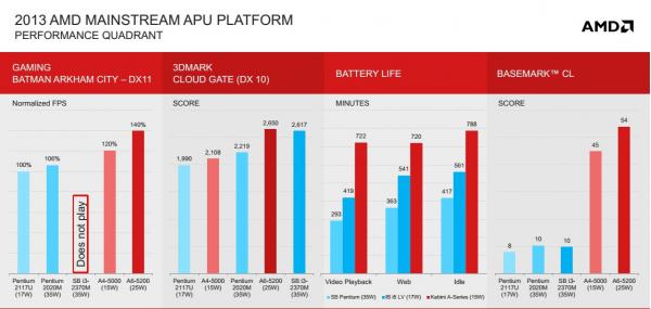 AMD Mobility Platforms 2013