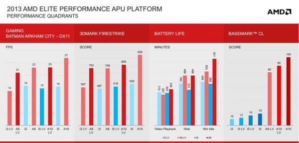 AMD Mobility Platforms 2013