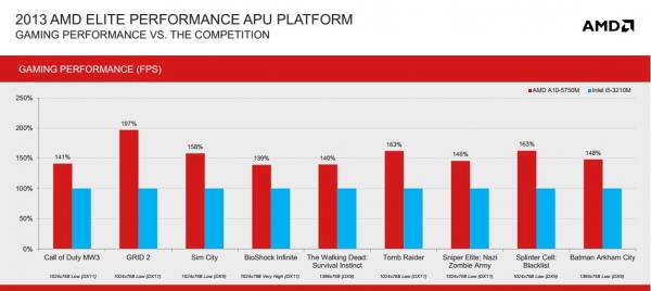 AMD Mobility Platforms 2013