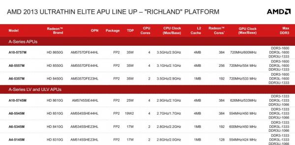 AMD Mobility Platforms 2013