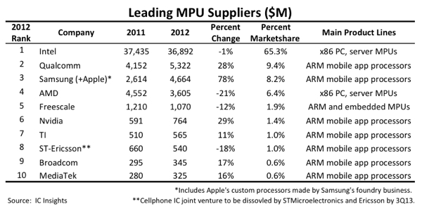 IC Insights