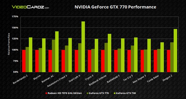 NVIDIA GeForce GTX 770