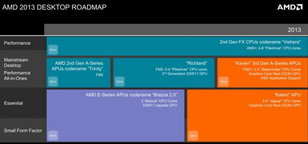 AMD Desktop Roadmap