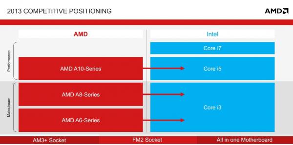 APU AMD Elite A