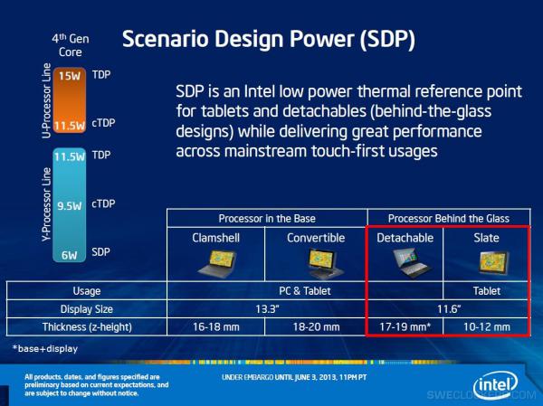 Intel Haswell Y