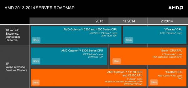 AMD 2013-2014 server roadmap