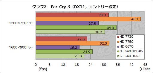 AMD Radeon HD 7730