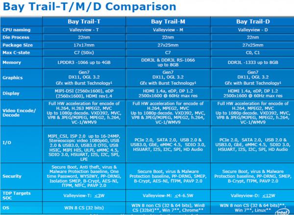 Intel Bay Trail-T