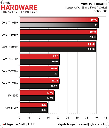 Intel Core i7-4960X