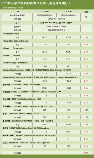 Intel Core i7-4930K