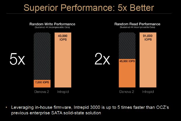 OCZ Intrepid 3000