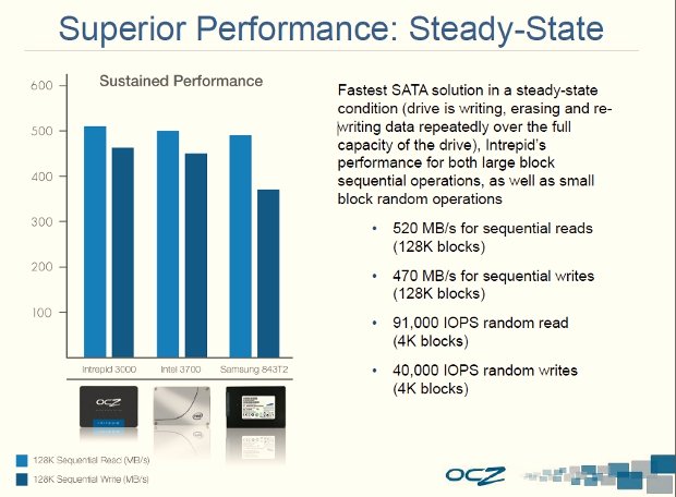 OCZ Intrepid 3000