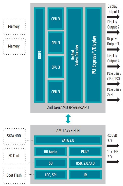 APU AMD Embedded R