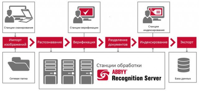 ABBYY Recognition Server