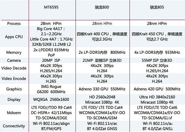 MediaTek MT6595