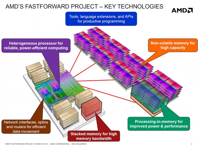 AMD FASTFORWARD