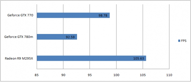 AMD Radeon R9 M295X