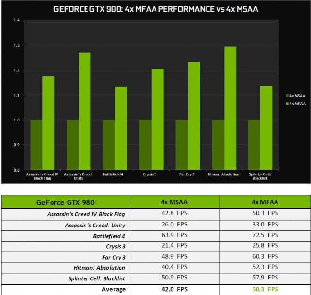 NVIDIA MFAA