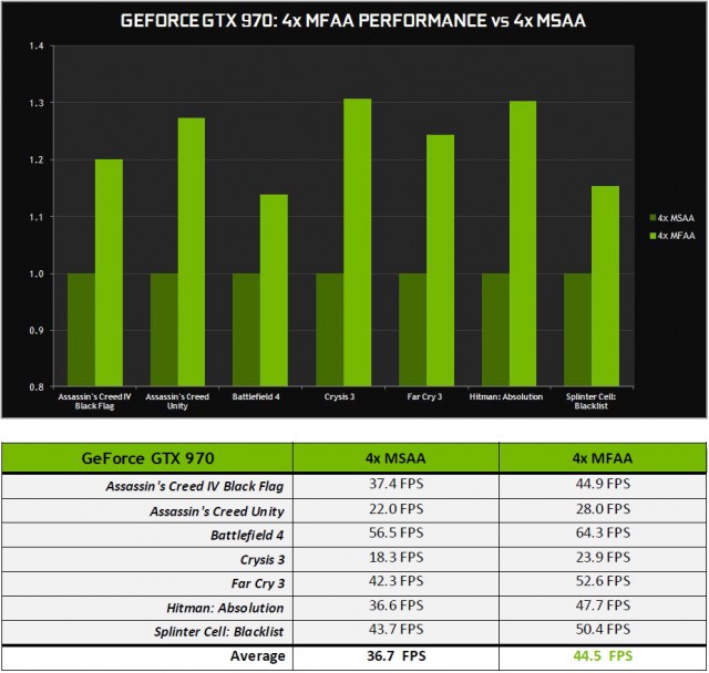 NVIDIA MFAA