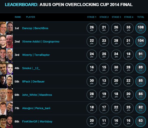 ASUS Open Overclocking Cup 2014