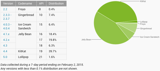 Android 5.0 Lollipop