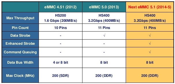 Samsung eMMC 5.1