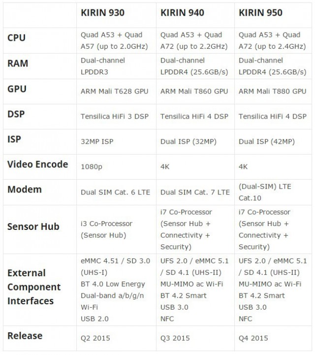 Huawei Kirin 940 Huawei Kirin 950