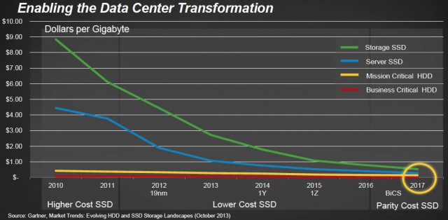 SanDisk SSD