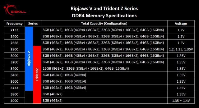 G.Skill Trident Z Ripjaws V