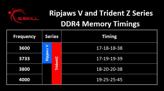 G.Skill Trident Z Ripjaws V