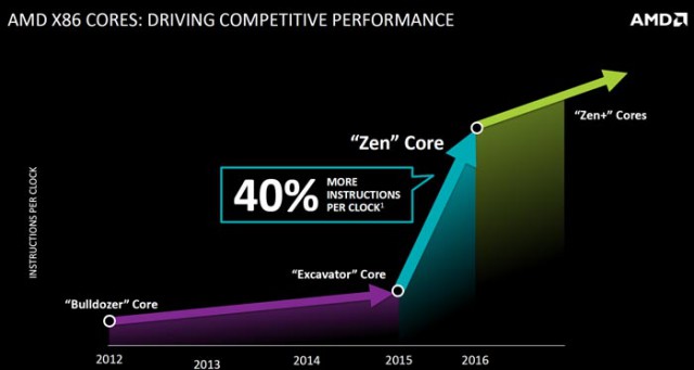 AMD Zen+