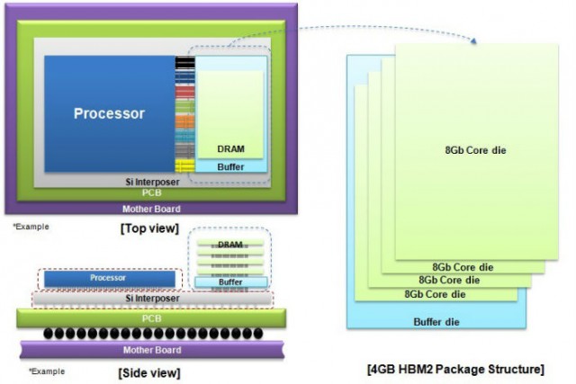 Samsung 4GB HBM2 DRAM