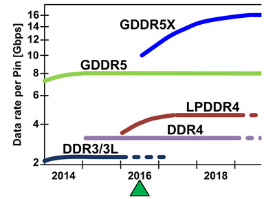 GDDR5X