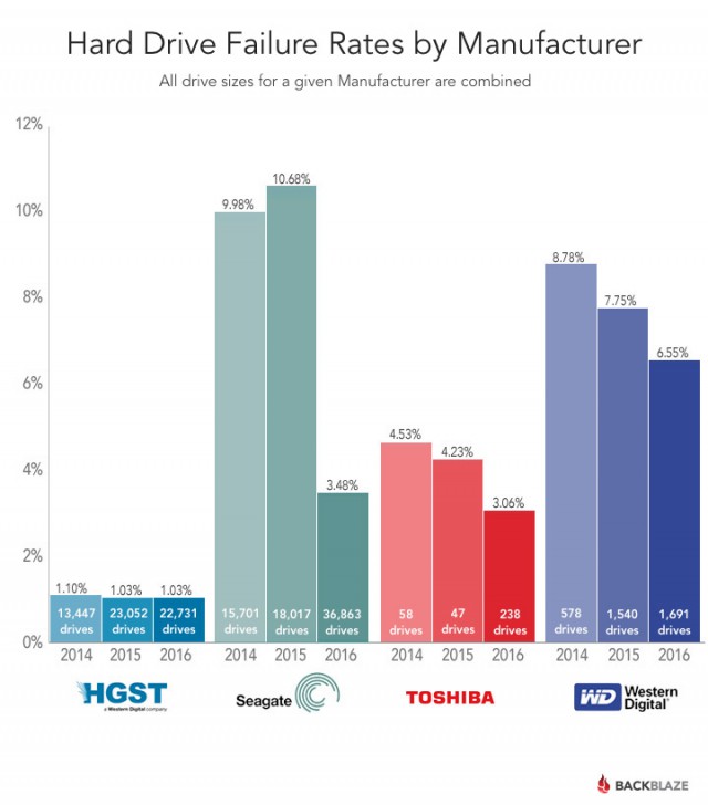 BackBlaze Drive Stats