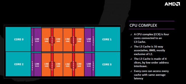 AMD Zen CPU Complex