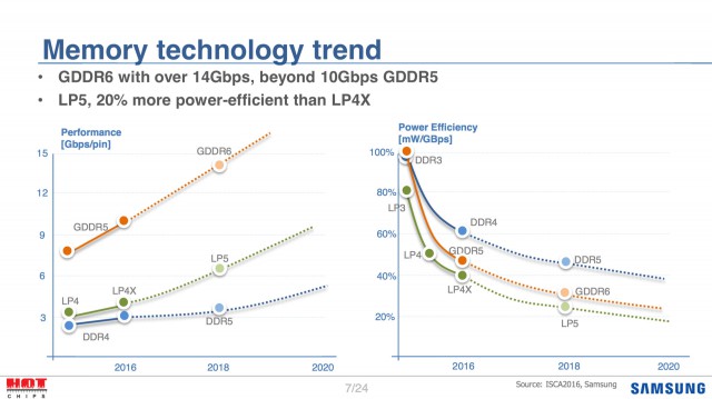 Samsung GDDR6