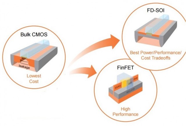 AMD GLOBALFOUNDRIES FD-SOI