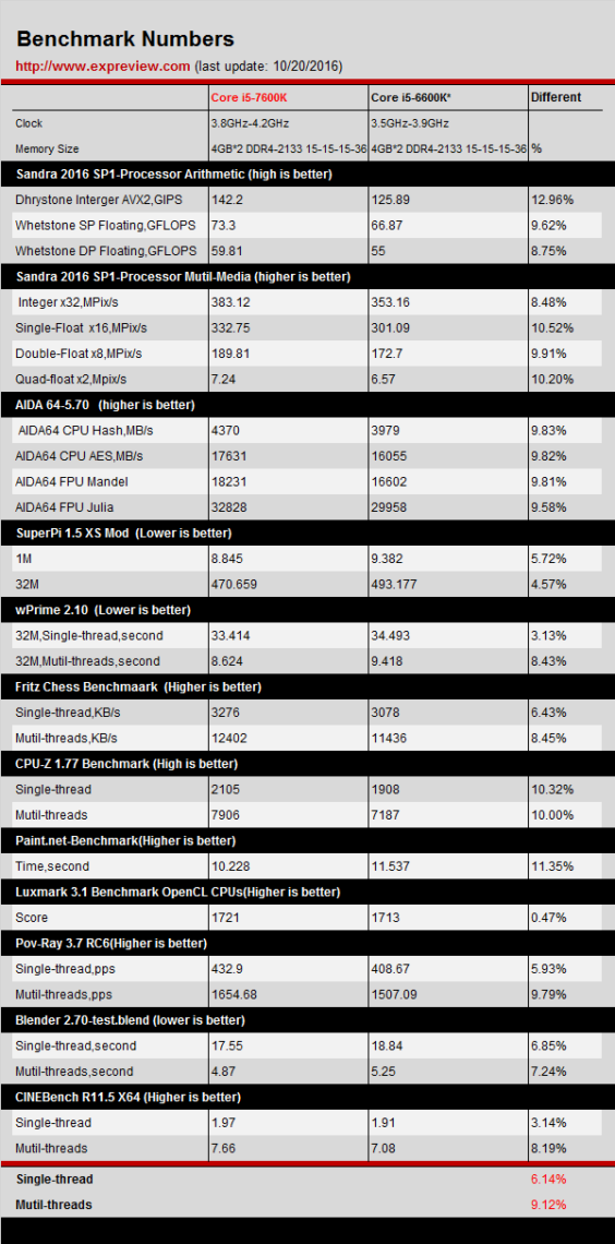 Intel Core i5-7600K