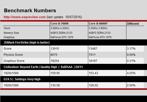 Intel Core i5-7600K