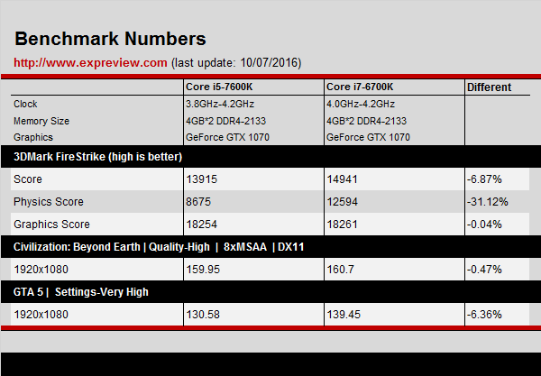 Intel Core i5-7600K