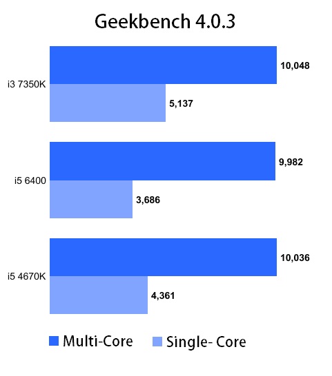 Intel Core i3-7350K