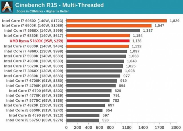 AMD Ryzen 5 1600X