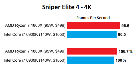 AMD Ryzen 7 1800X