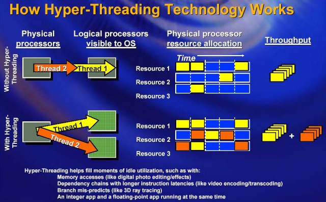 Intel Hyper-Threading