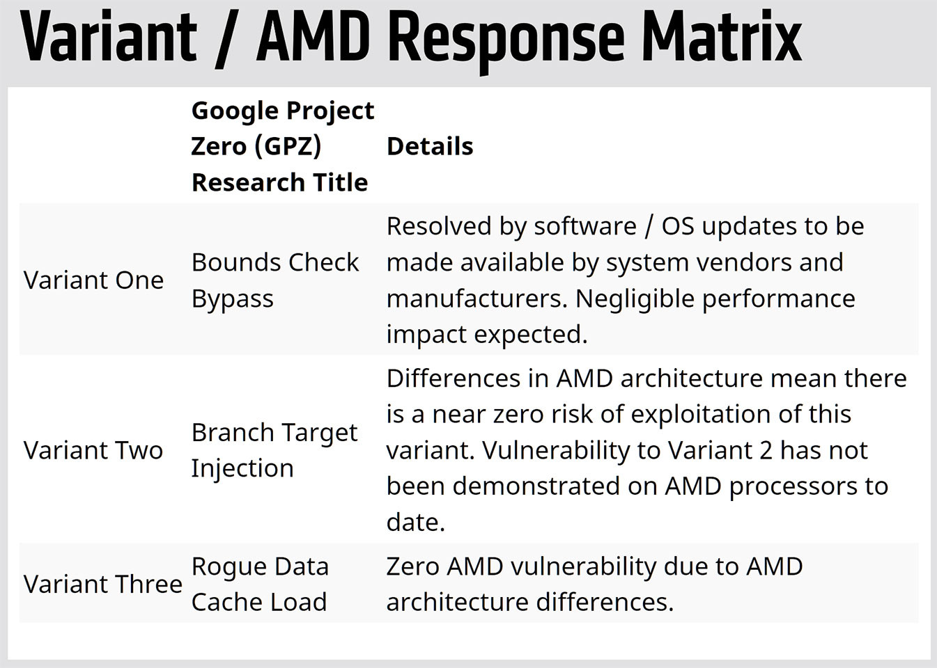 АМД уязвимости. Risk 5 CPU. Software application Performance Impact. Variant 2 reading