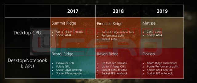 AMD Ryzen Pinnacle Ridge